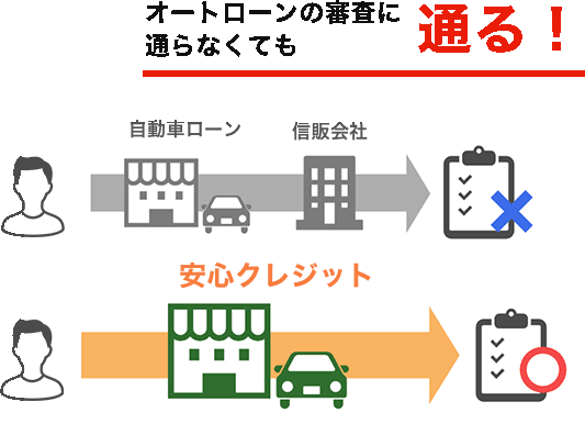 オートローンの審査に通らなくても通る！